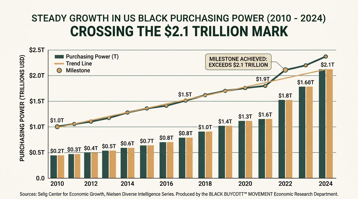 Beyond the Boycott: Executing the $2.1 Trillion Black Wealth Transfer
