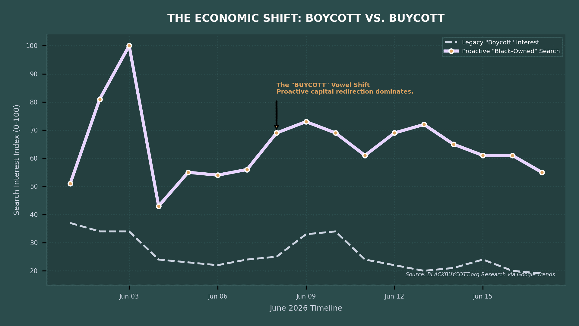 The Culture of Circulation: Why the BLACK BUYCOTT™ MOVEMENT is Redefining Community Wealth